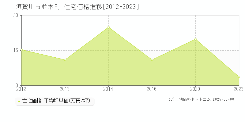 須賀川市並木町の住宅価格推移グラフ 