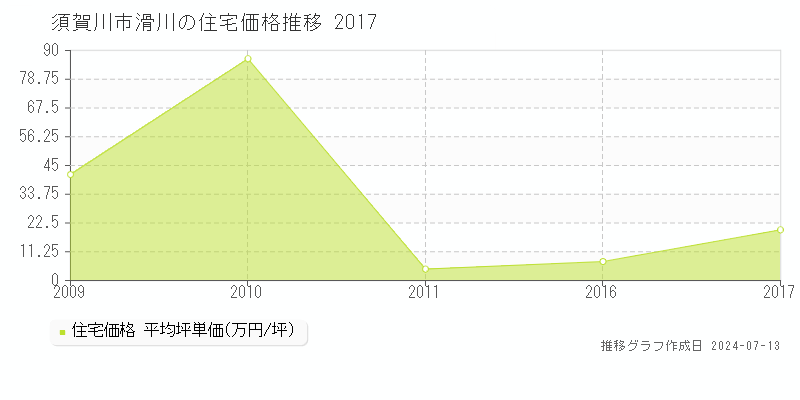 須賀川市滑川の住宅価格推移グラフ 