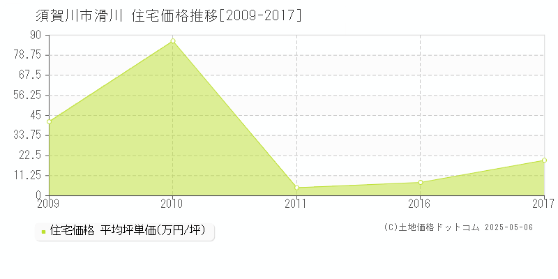 須賀川市滑川の住宅価格推移グラフ 