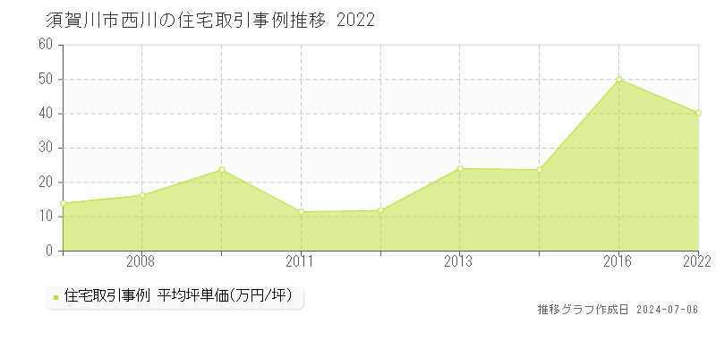 須賀川市西川の住宅価格推移グラフ 