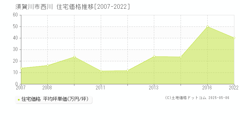 西川(須賀川市)の住宅価格推移グラフ(坪単価)[2007-2022年]