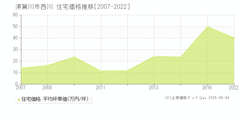 須賀川市西川の住宅価格推移グラフ 