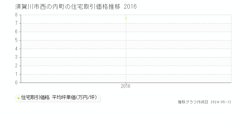 須賀川市西の内町の住宅価格推移グラフ 