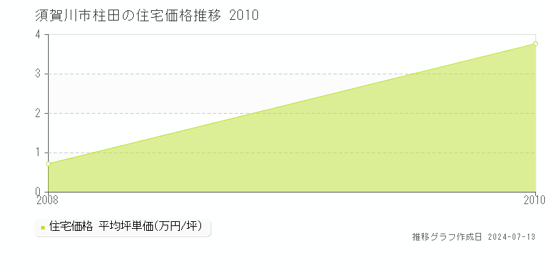 須賀川市柱田の住宅価格推移グラフ 