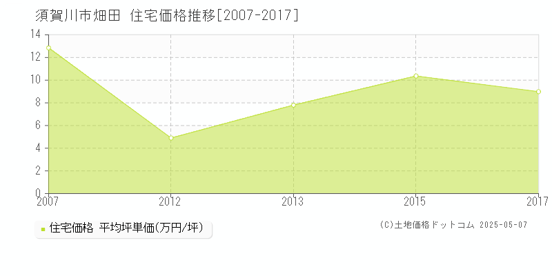 畑田(須賀川市)の住宅価格推移グラフ(坪単価)[2007-2017年]