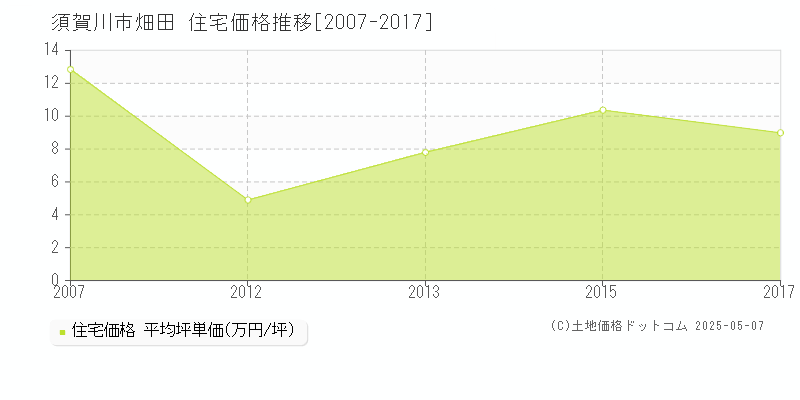 須賀川市畑田の住宅価格推移グラフ 