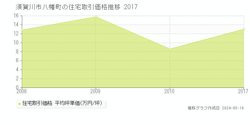 須賀川市八幡町の住宅価格推移グラフ 