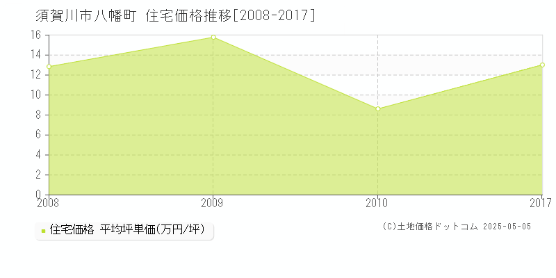 八幡町(須賀川市)の住宅価格推移グラフ(坪単価)[2008-2017年]