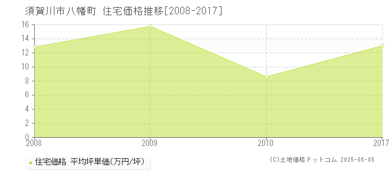 須賀川市八幡町の住宅価格推移グラフ 