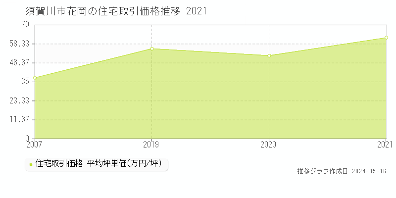 須賀川市花岡の住宅取引価格推移グラフ 
