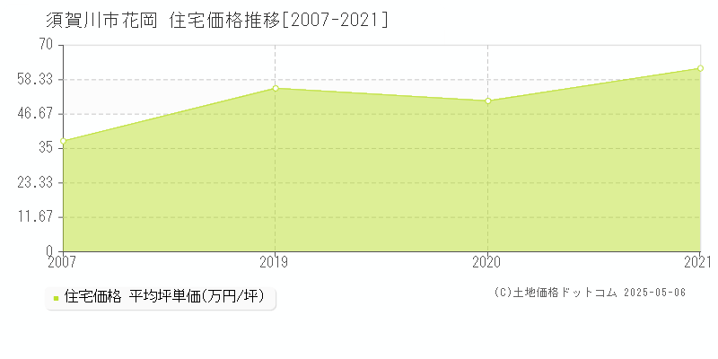 花岡(須賀川市)の住宅価格推移グラフ(坪単価)[2007-2021年]