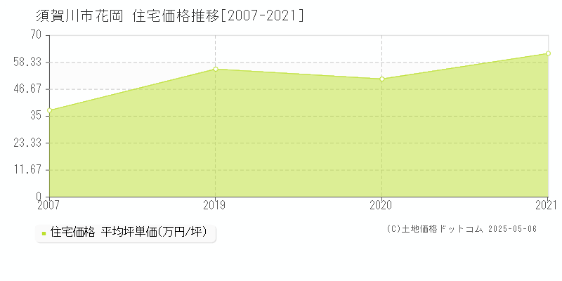 須賀川市花岡の住宅価格推移グラフ 