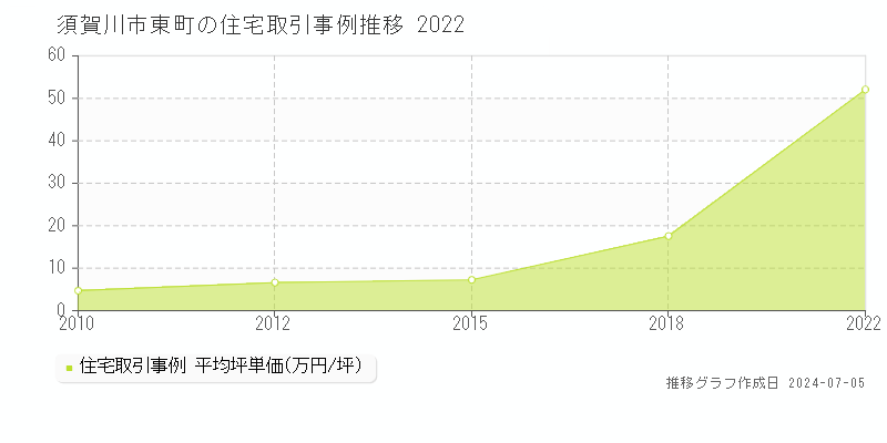 須賀川市東町の住宅価格推移グラフ 
