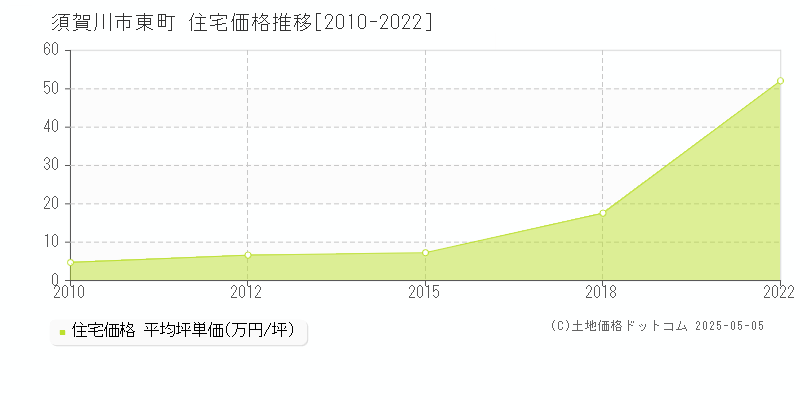 東町(須賀川市)の住宅価格推移グラフ(坪単価)[2010-2022年]