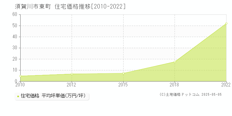 須賀川市東町の住宅価格推移グラフ 