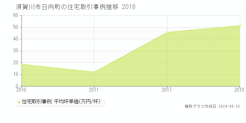 須賀川市日向町の住宅価格推移グラフ 