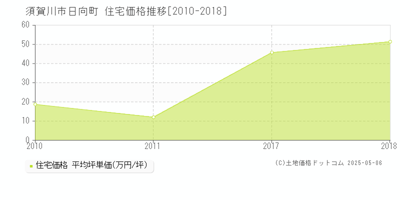 日向町(須賀川市)の住宅価格推移グラフ(坪単価)[2010-2018年]