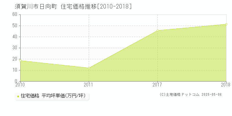 須賀川市日向町の住宅価格推移グラフ 