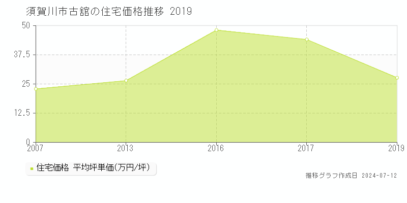 須賀川市古舘の住宅価格推移グラフ 