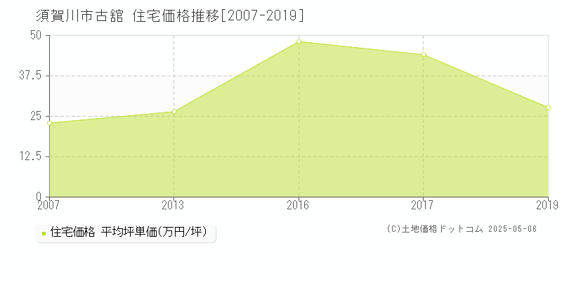 須賀川市古舘の住宅価格推移グラフ 