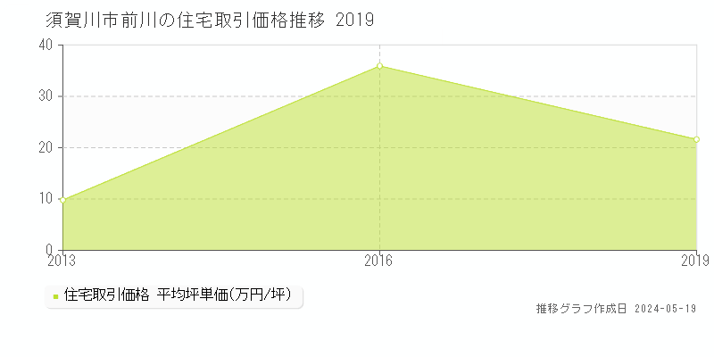 須賀川市前川の住宅価格推移グラフ 