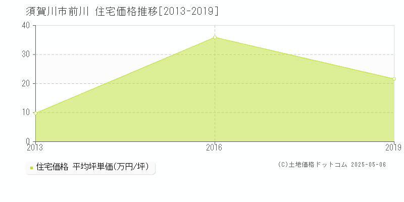 前川(須賀川市)の住宅価格推移グラフ(坪単価)[2013-2019年]