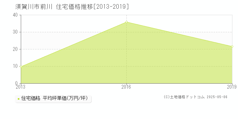 須賀川市前川の住宅価格推移グラフ 