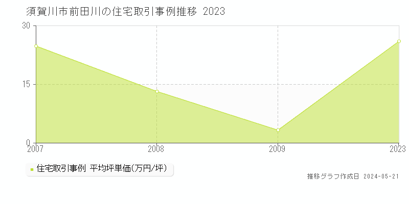 須賀川市前田川の住宅価格推移グラフ 