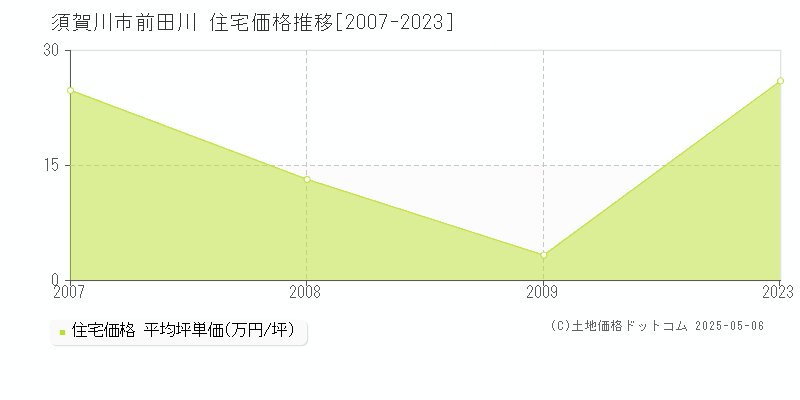 前田川(須賀川市)の住宅価格推移グラフ(坪単価)[2007-2023年]