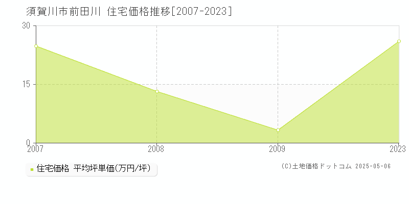 須賀川市前田川の住宅価格推移グラフ 