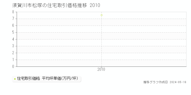 須賀川市松塚の住宅取引価格推移グラフ 