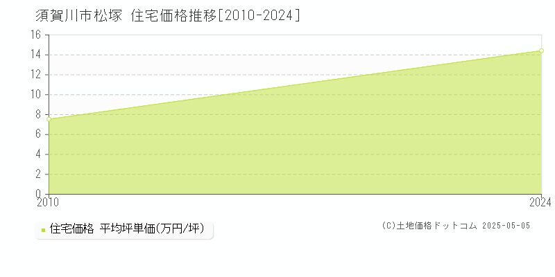 松塚(須賀川市)の住宅価格推移グラフ(坪単価)[2010-2024年]