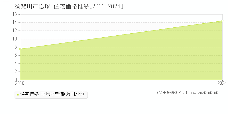 須賀川市松塚の住宅取引価格推移グラフ 