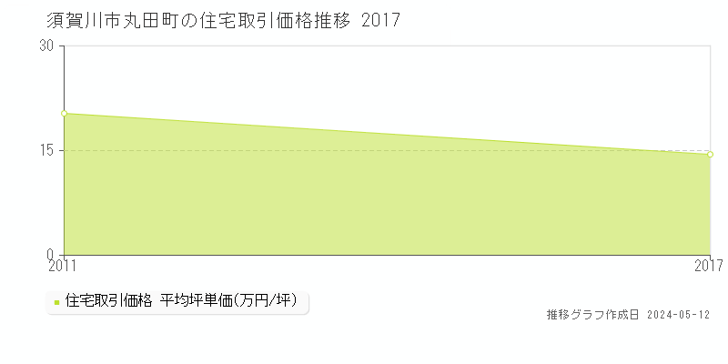 須賀川市丸田町の住宅価格推移グラフ 