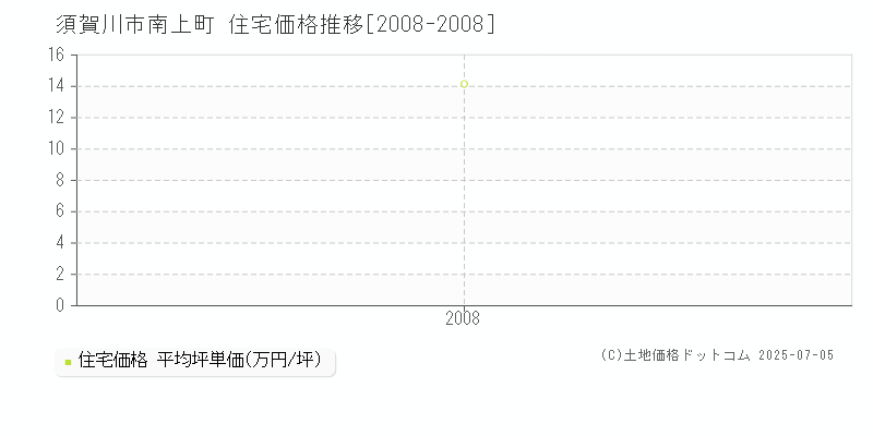 須賀川市南上町の住宅価格推移グラフ 