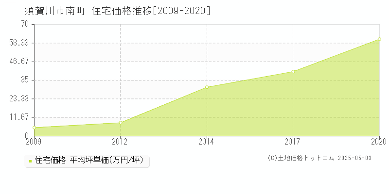 南町(須賀川市)の住宅価格推移グラフ(坪単価)[2009-2020年]