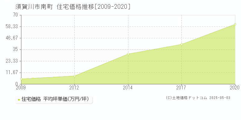 須賀川市南町の住宅価格推移グラフ 