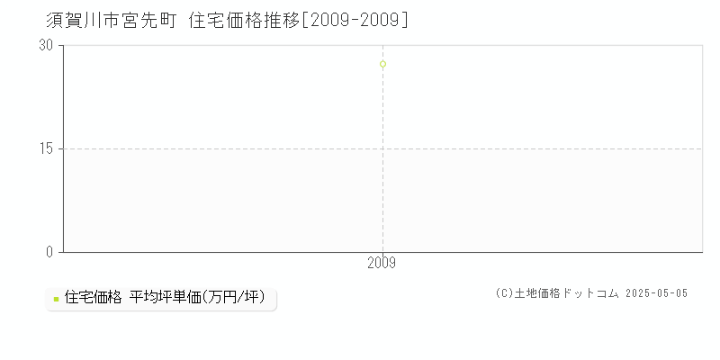 宮先町(須賀川市)の住宅価格推移グラフ(坪単価)[2009-2009年]