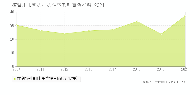 須賀川市宮の杜の住宅価格推移グラフ 