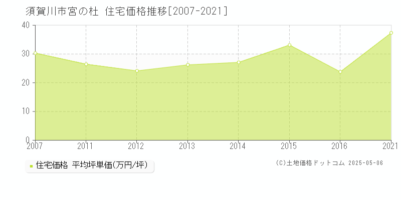 宮の杜(須賀川市)の住宅価格推移グラフ(坪単価)[2007-2021年]