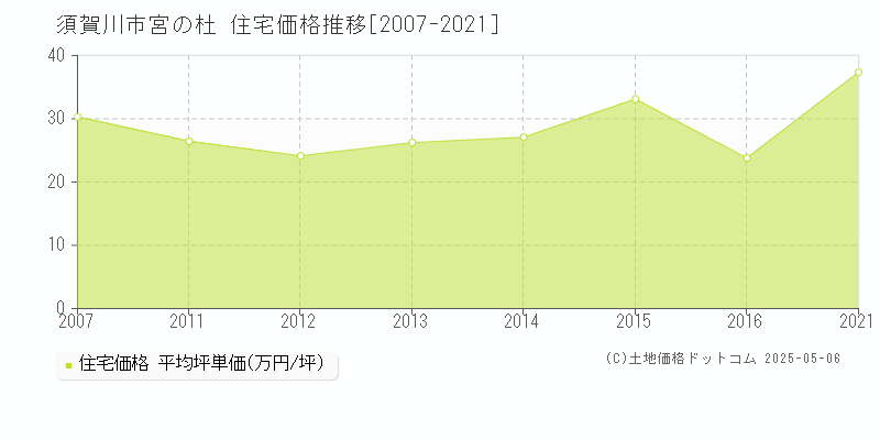 須賀川市宮の杜の住宅価格推移グラフ 