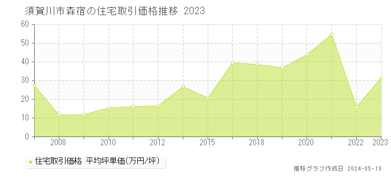 須賀川市森宿の住宅価格推移グラフ 