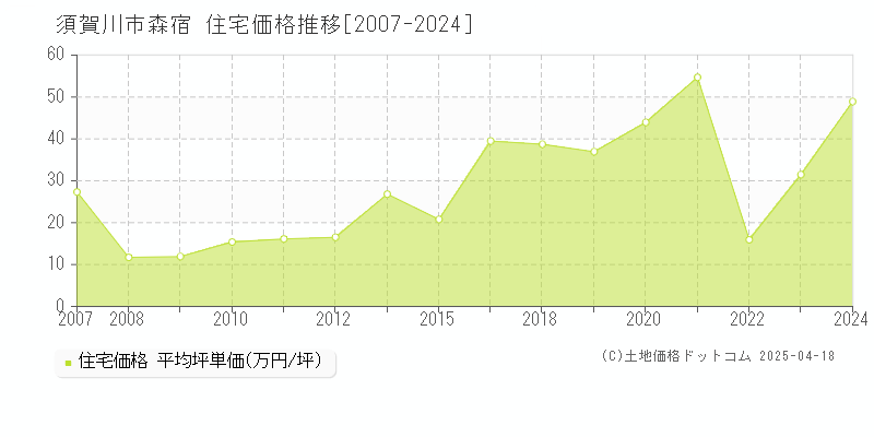 須賀川市森宿の住宅価格推移グラフ 