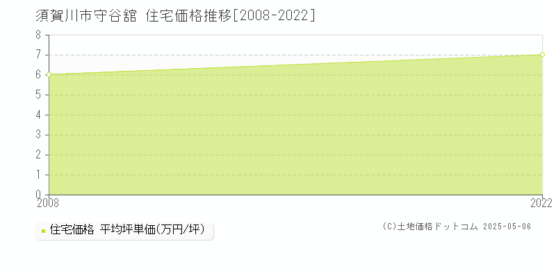 守谷舘(須賀川市)の住宅価格推移グラフ(坪単価)[2008-2022年]