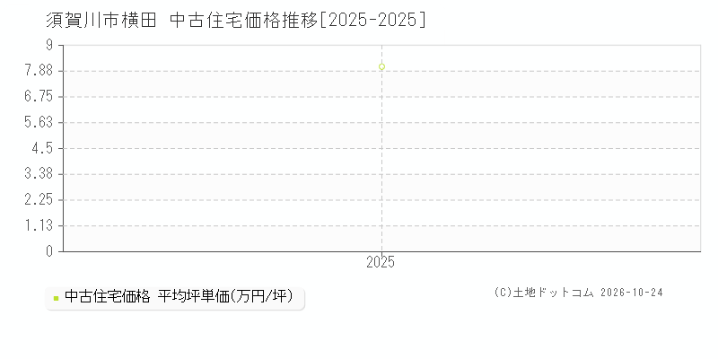 福島県須賀川市横田の中古住宅価格推移グラフ(坪単価)[2025-2025年]