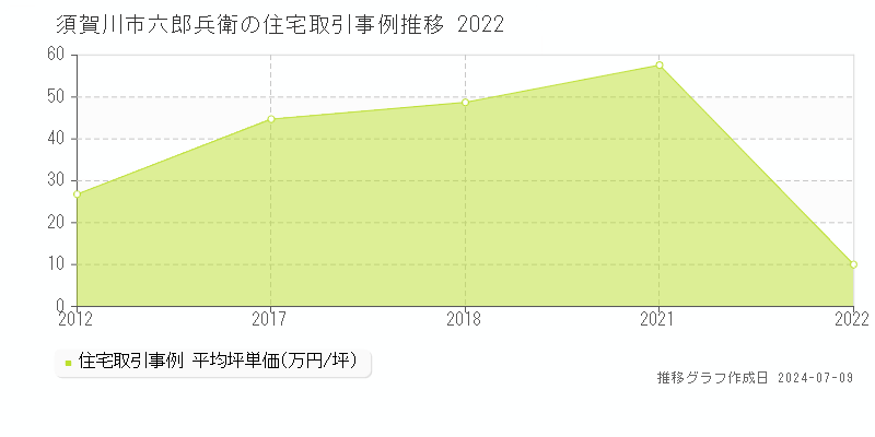 須賀川市六郎兵衛の住宅価格推移グラフ 