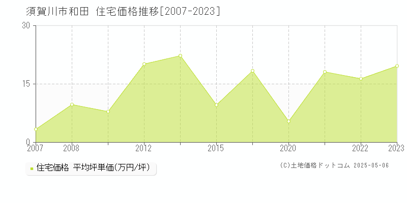 和田(須賀川市)の住宅価格推移グラフ(坪単価)[2007-2023年]