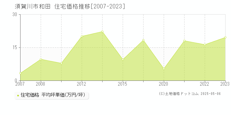 須賀川市和田の住宅価格推移グラフ 