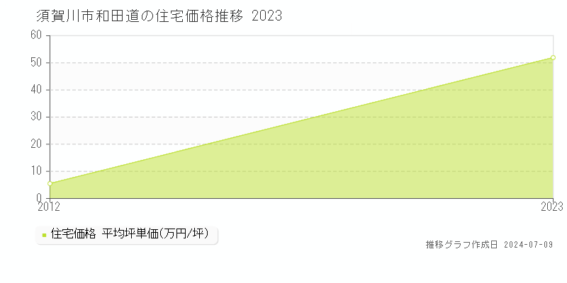 須賀川市和田道の住宅価格推移グラフ 