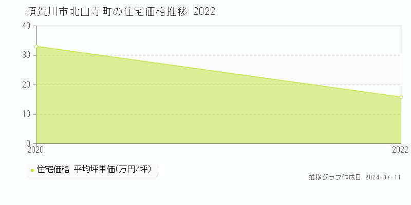 須賀川市北山寺町の住宅価格推移グラフ 